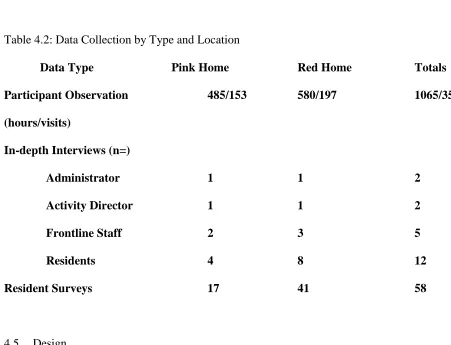 Table 4.2: Data Collection by Type and Location 