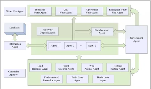 Figure 1. Optimal operation structure. (*Note: In this figure, in order to better reflect the collaboration among the reservoir dispatch Agents and between the reservoir dispatch Agents and the government Agents, the collaborative Agent is introduced 