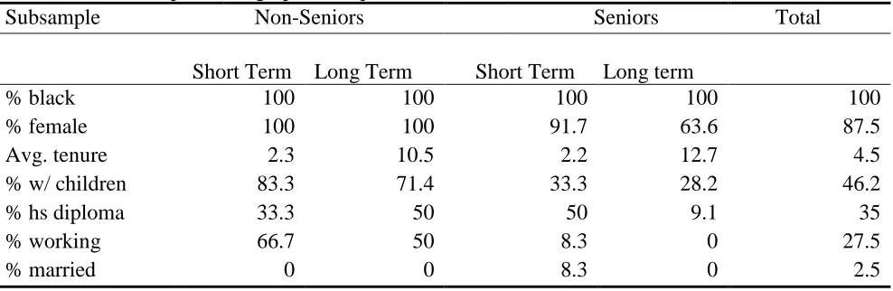 Table 6: Subsample Demographic Frequencies Subsample     Non-Seniors 
