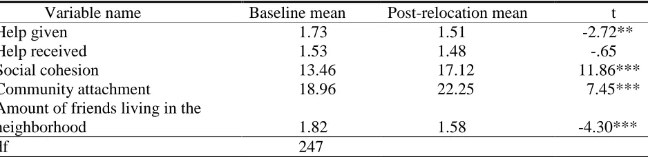Table 7: Pre-Move to Post-Move Paired T-Tests Variable name Baseline mean 