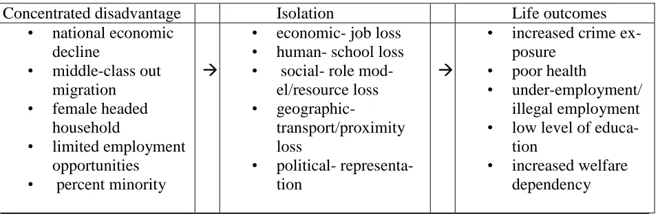 Figure 2: General Concentrated Disadvantage Model  