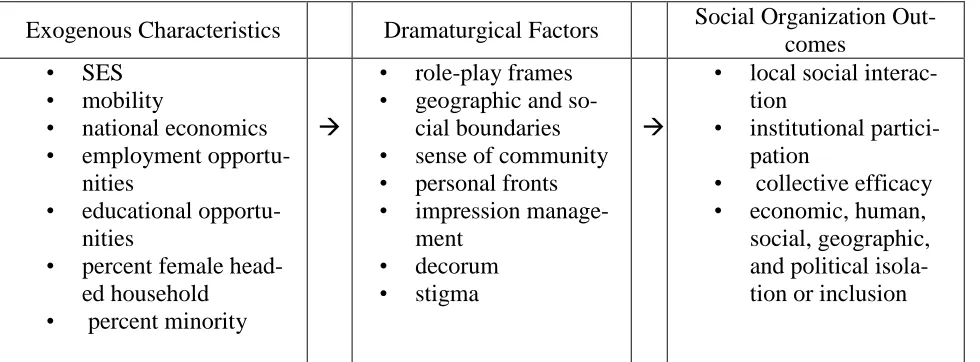 Figure 3: Neighborhood Dramaturgical Framework 
