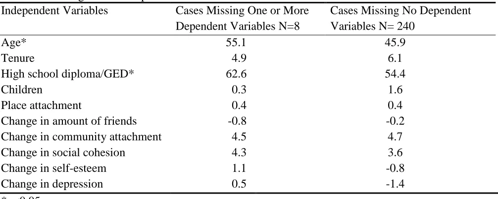 Table 4: Missing Data on Dependent Variables Independent Variables  Cases Missing One or More 