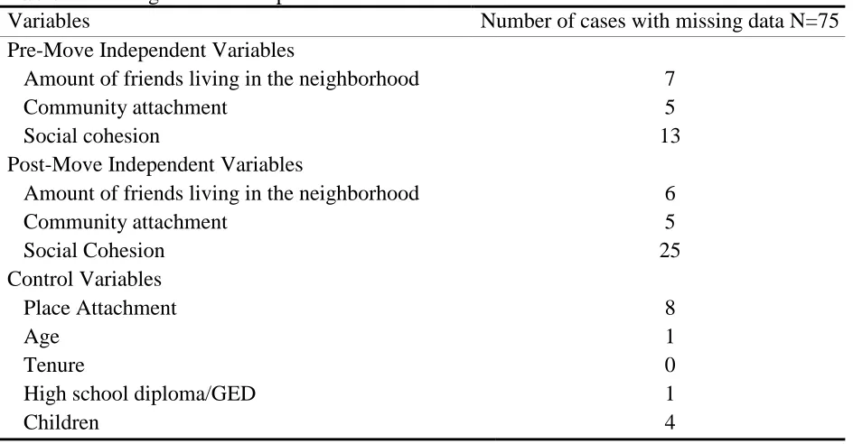 Table 5: Missing Data on Independent Variables Variables 