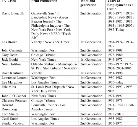 Table 1: TV Critics Referenced and Interviewed: Professional Affiliations 