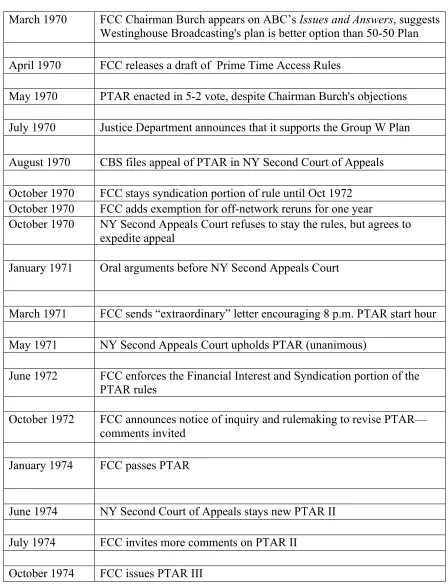 Table 2: Prime Time Access Rule [PTAR] Timeline 