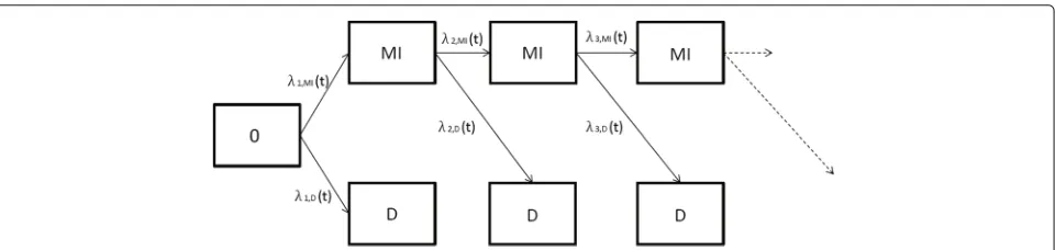 Fig. 1 Multi-state model displaying the event process for a non-fatal (MI=myocardial infarction) and a fatal event (D=death); λj,MI(t), λj,D(t) are thetransition hazards at time t for the jth event