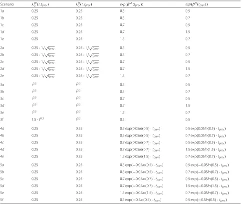 Table 1 Simulation scenarios