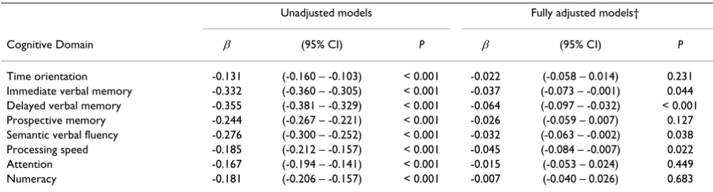 Table 3: Regression Coefficients Expressing Cognitive Function Decrements (in SD units) for Each 10 Percentage Point Increment in 10-Year Risk of Stroke*