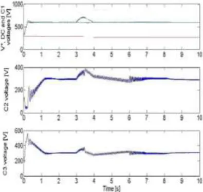 Fig 14(b) : Average Voltage across Capacitors                    Fig. 15 Torque Characteristics of 