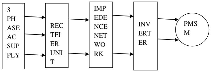 Fig 3 Block Diagram of the Z source inverter 