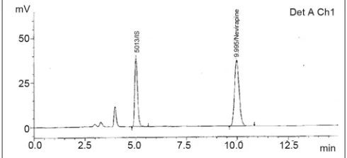 Fig. 1: Representative chromatogram of blank sample