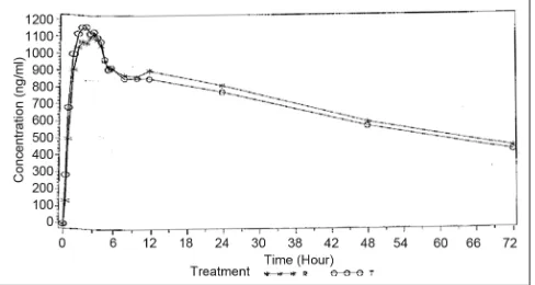Fig. 4: Comparative linear plot of nevirapine mean plasma concentration (ng/ml) vs time (hour)