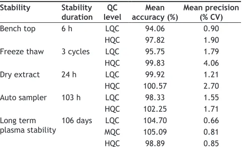 TABLE 2: SUMMARY OF STABILITY DATA
