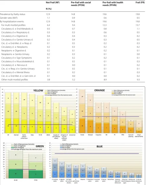 Fig. 4 Distribution of the network centrality measures for each community