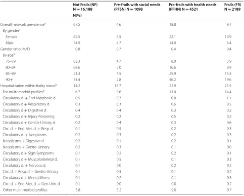 Table 1 Overall network prevalence by frailty status