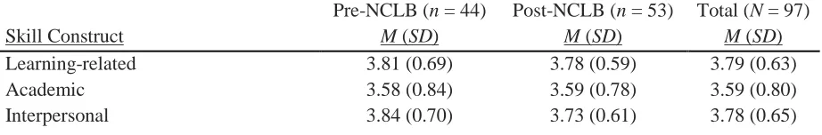 Table 4. Means and standard deviations of pre- and post-NCLB kindergarten teachers’ perceptions of the importance of certain skill constructs (i.e., learning related, academic, or interpersonal)