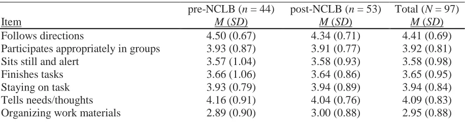 Table 1. Means and standard deviations of pre- and post-NCLB kindergarten teachers’ perceptions of the importance of learning-related skills to school readiness