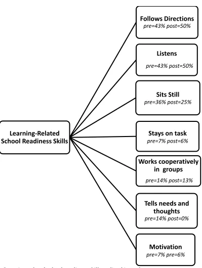 Figure 1. Learning-related school readiness skills coding hierarchy 
