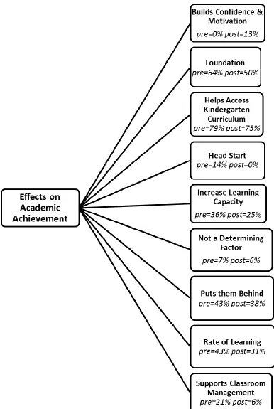 Figure 2. Effects on academic achievement coding hierarchy 