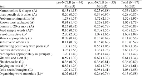 Table 3. Means and standard deviations of pre- and post-NCLB kindergarten teachers’ rankings of certain skill constructs (i.e., learning related, academic, or interpersonal) using Borda count method