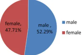 Figure 1. Gender distribution of faculty and staff survey in Binzhou University. 
