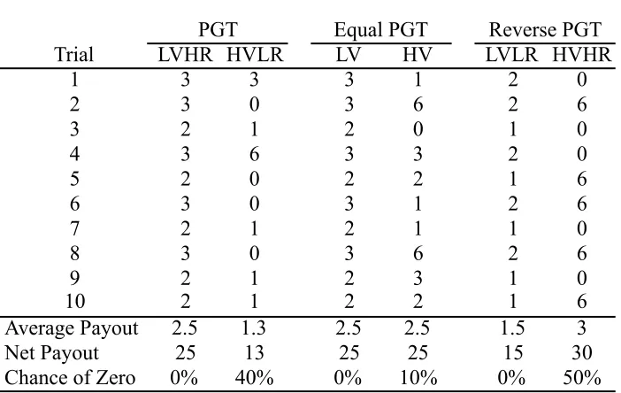 Table 3.2: Sample Reward Distribution by Condition 