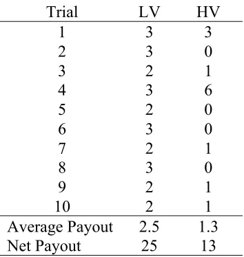 Table 4.1: Payout Structure 
