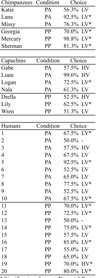 Table 4.2: Individual Binomial Results of the First Condition 