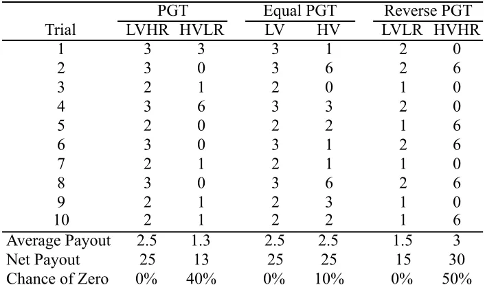 Table 2.1: Sample Reward Distribution by Condition 
