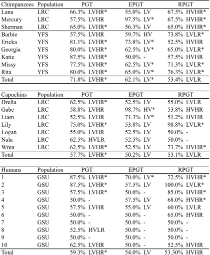 Table 2.3: Individual Results by Condition in Experiment 1 