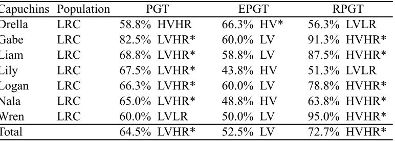 Table 2.4: Individual Performance by Condition of Capuchin Monkeys in Experiment 2 