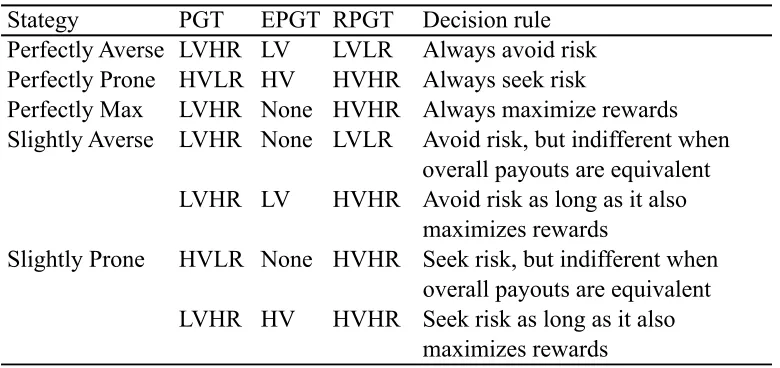 Table 3.1: Summary of Conditions and Possible Risk Strategies 
