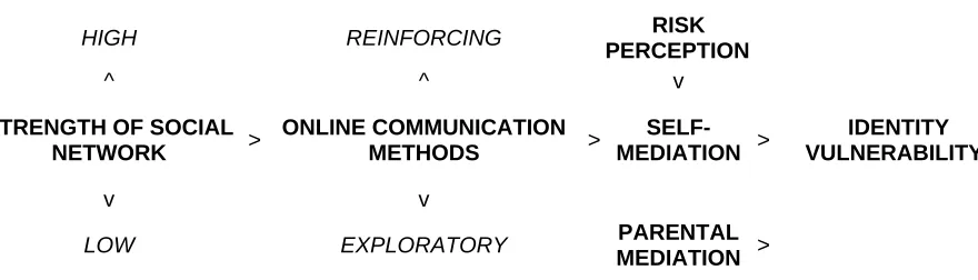 FIGURE ONE: Theoretical Model 