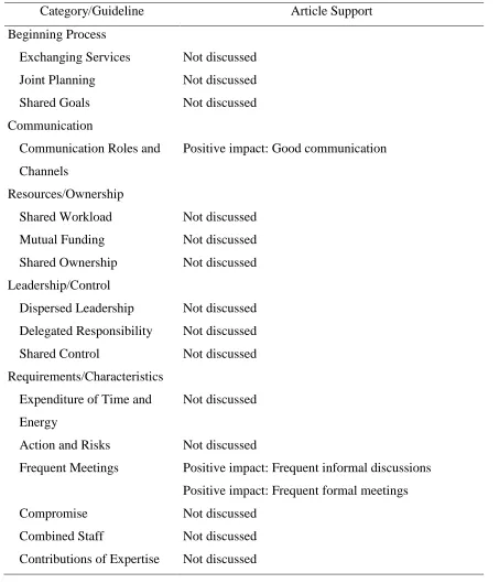 Table 15 Coronel et al.’s (2003) Support for Hord’s (1986) Model of Collaboration 