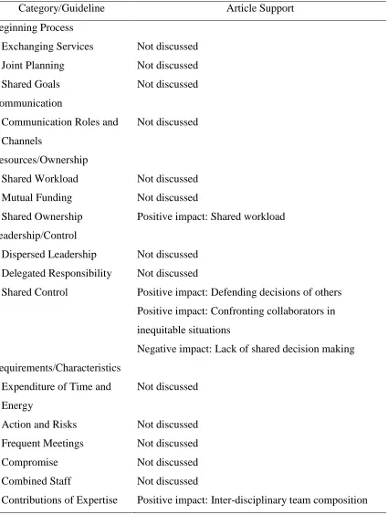 Table 16 Grundy et al.’s (2005) Support for Hord’s (1986) Model of Collaboration 