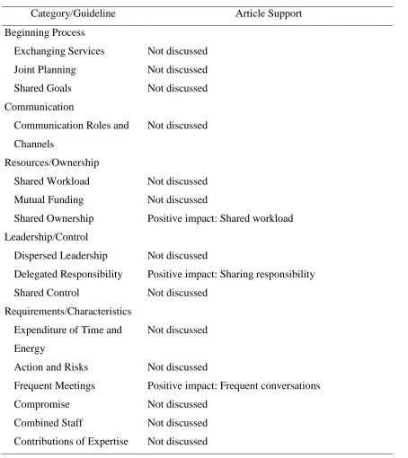 Table 17 Clark et al.’s (2005) Support for Hord’s (1986) Model of Collaboration 