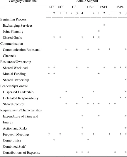 Table 2  Support of Hord’s (1986) Model of Collaboration 