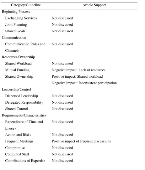 Table 4 Deslandes’ (2006) Support for Hord’s (1986) Model of Collaboration 