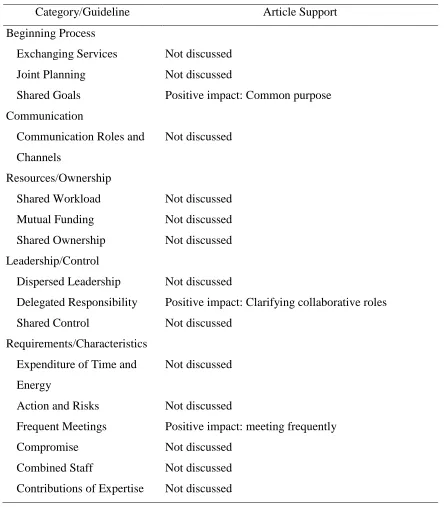 Table 6 Buys and Bursnall’s (2007) Support for Hord’s (1986) Model of Collaboration 