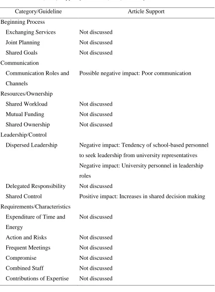 Table 7 Weinstein et al.’s (1991) Support for Hord’s (1986) Model of Collaboration 