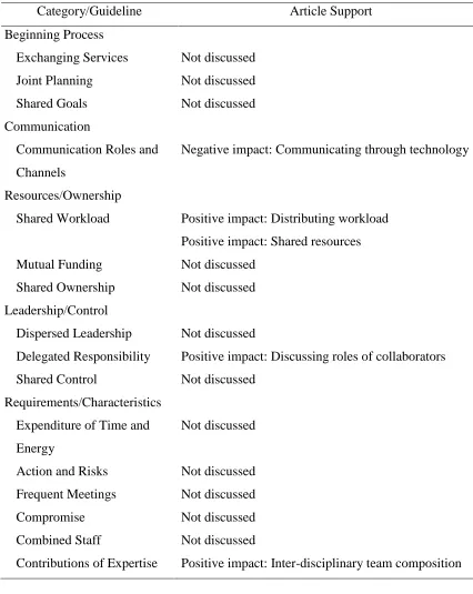 Table 9 Brandon et al.’s (2008) Support for Hord’s (1986) Model of Collaboration 