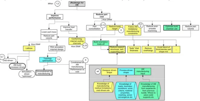 Figure 1 visualises a part of the research field in AM.