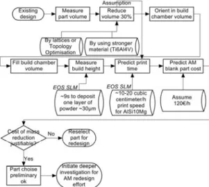 Figure 8. Cost estimation part selection for redesign for AM process