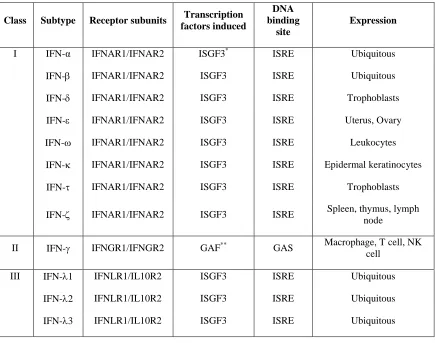Table 1.1. Classification of IFNs, subtypes, their receptors and expression patterns. 