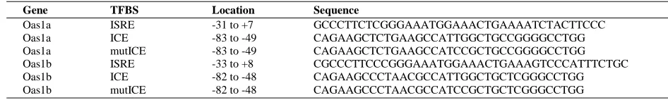 Table 2.2. Primers used for site directed mutagenesis.  