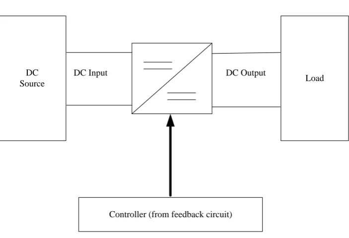 Figure 2.3: General DC-DC converter block diagram [12]. 