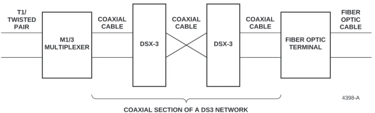 Figure 1. Typical DS1-to-DS3-to Fiber Network