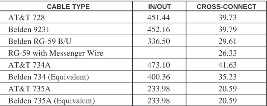 Table 1. Maximum Length in Feet @ 22.368 MHz (DS3)