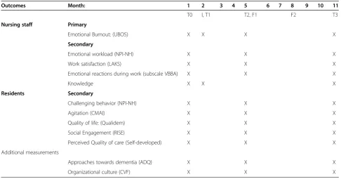 Table 1 Design of the study, time schedule